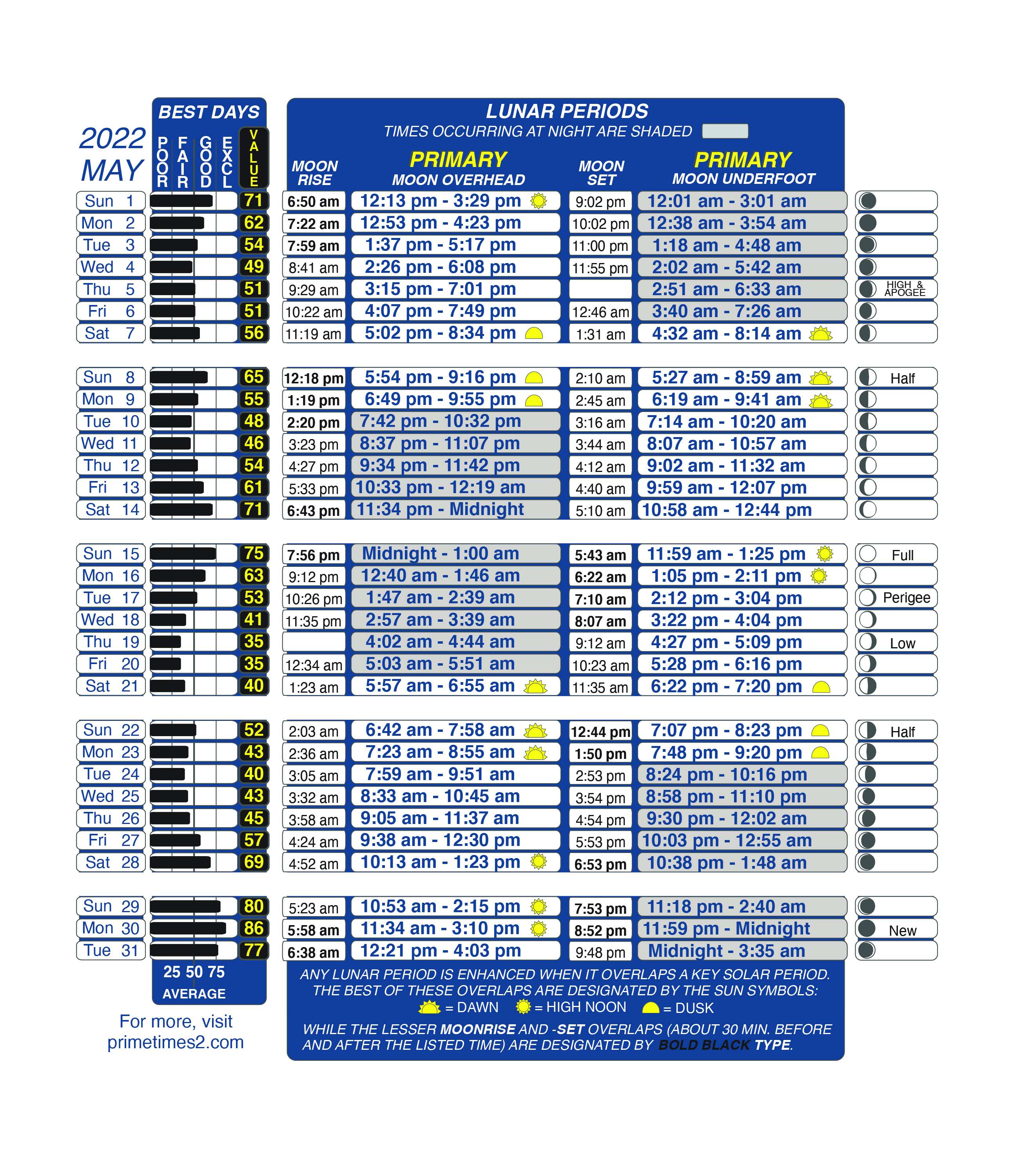 lunar tables 187 canadian angling in fisherman solunar chart