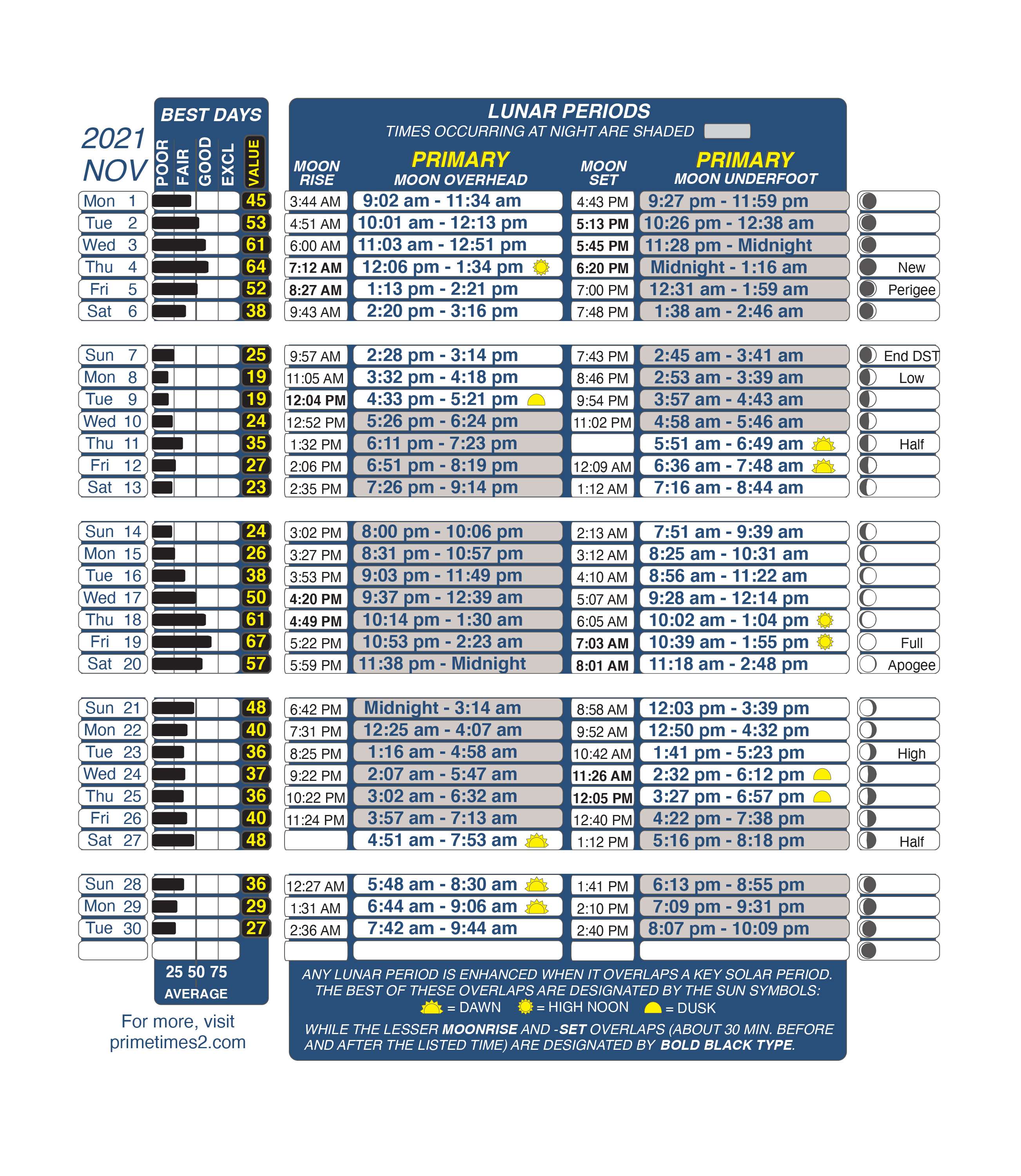 Deer Solunar Chart